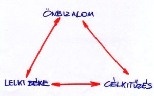 Az önbizalom erősítése Az önbizalom erősítése